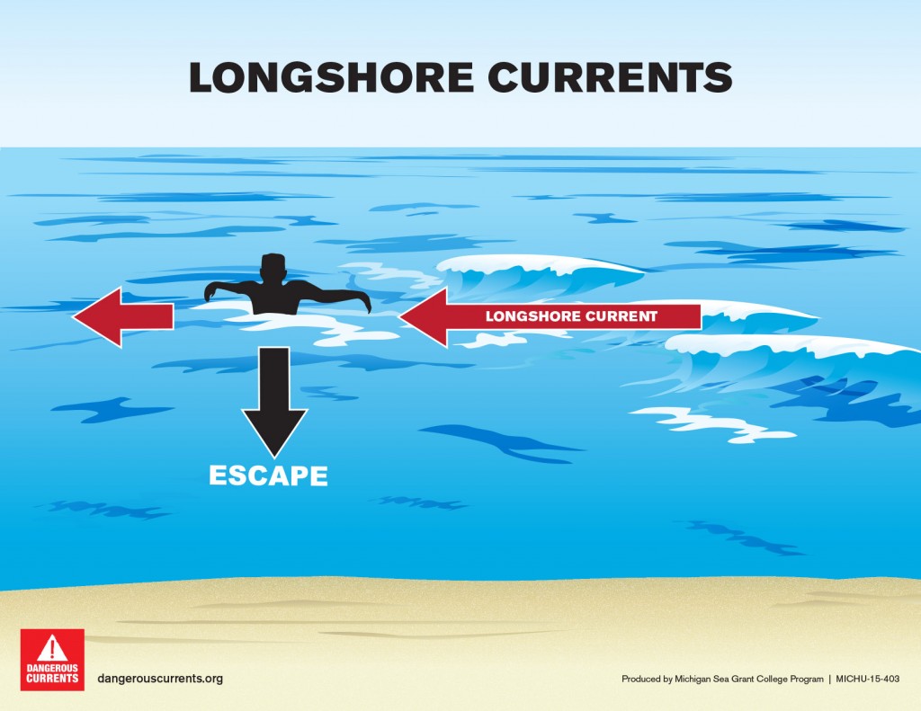 Diagram of Longshore Current